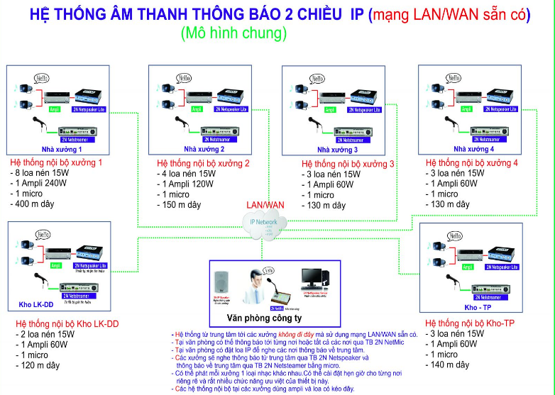 Hệ thống âm thanh IP cho nhà xưởng