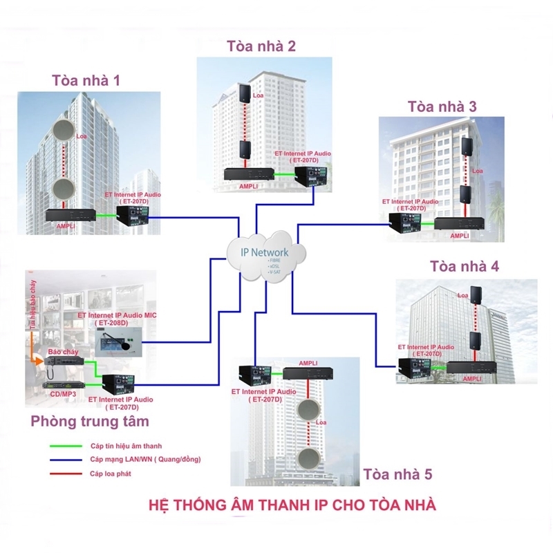Lắp đặt âm thanh IP cho tòa nhà